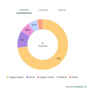 Органические переходы более 70 %